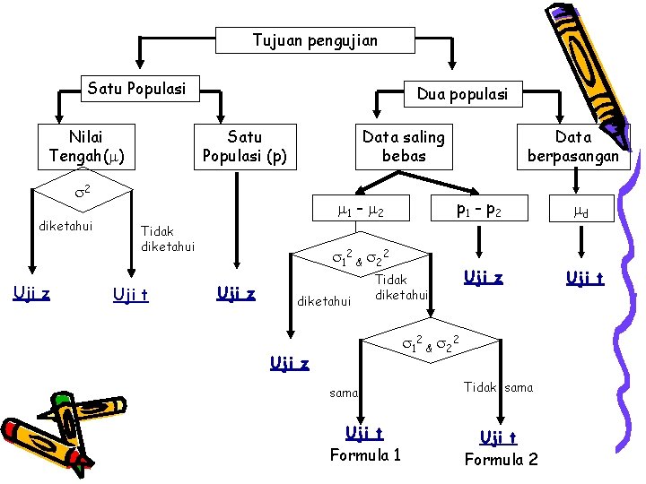 Tujuan pengujian Satu Populasi Nilai Tengah( ) Dua populasi Satu Populasi (p) Data saling