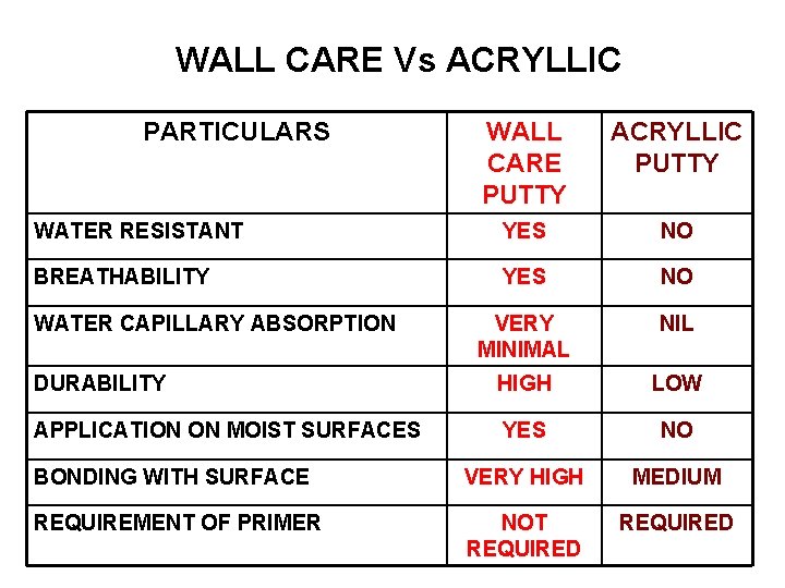 WALL CARE Vs ACRYLLIC PARTICULARS WALL CARE PUTTY ACRYLLIC PUTTY WATER RESISTANT YES NO