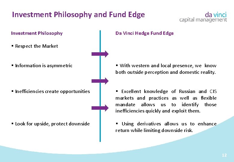 Investment Philosophy and Fund Edge Investment Philosophy Da Vinci Hedge Fund Edge § Respect