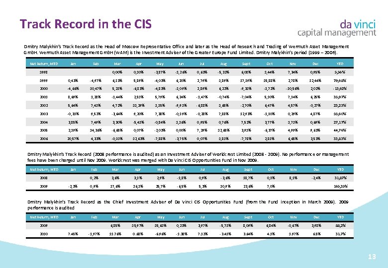 Track Record in the CIS Dmitry Malykhin’s Track Record as the Head of Moscow
