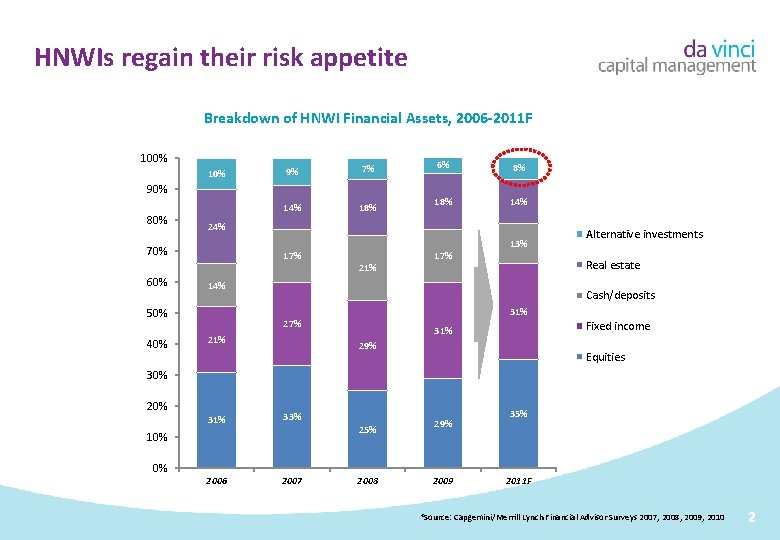 HNWIs regain their risk appetite Breakdown of HNWI Financial Assets, 2006 -2011 F 100%