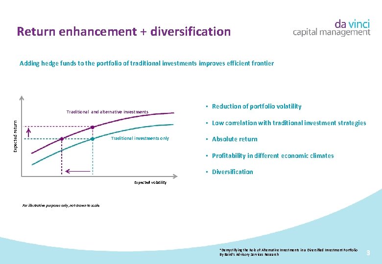 Return enhancement + diversification Adding hedge funds to the portfolio of traditional investments improves