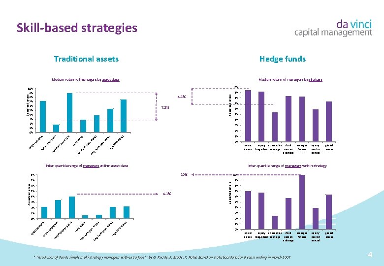 Skill-based strategies Traditional assets Hedge funds Median return of managers by asset class Median