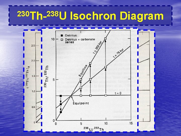 230 Th-238 U Isochron Diagram 