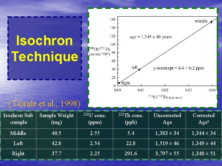 Isochron Technique ( Dorale et al. , 1998) Isochron Sub -sample Sample Weight (mg)