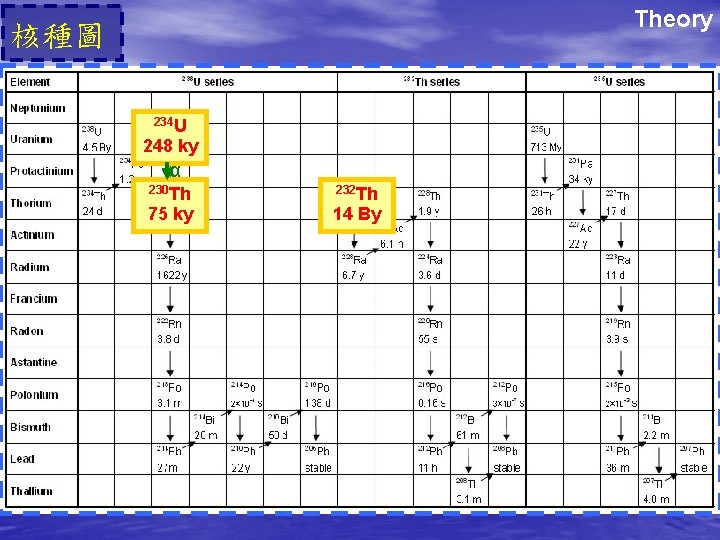 Theory 核種圖 234 U 248 ky α 230 Th 232 Th 75 ky 14