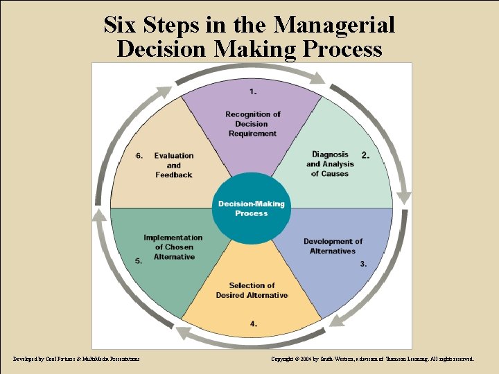 Six Steps in the Managerial Decision Making Process Developed by Cool Pictures & Multi.