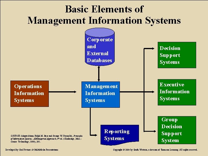 Basic Elements of Management Information Systems Operations Information Systems SOURCE: Adapted from Ralph M.