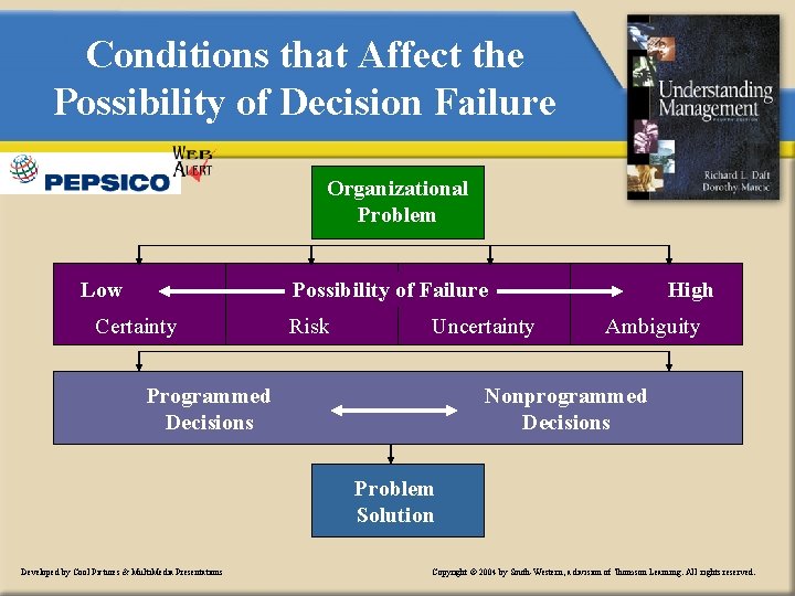 Conditions that Affect the Possibility of Decision Failure Organizational Problem Low Possibility of Failure