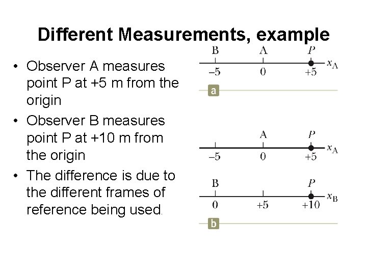 Different Measurements, example • Observer A measures point P at +5 m from the
