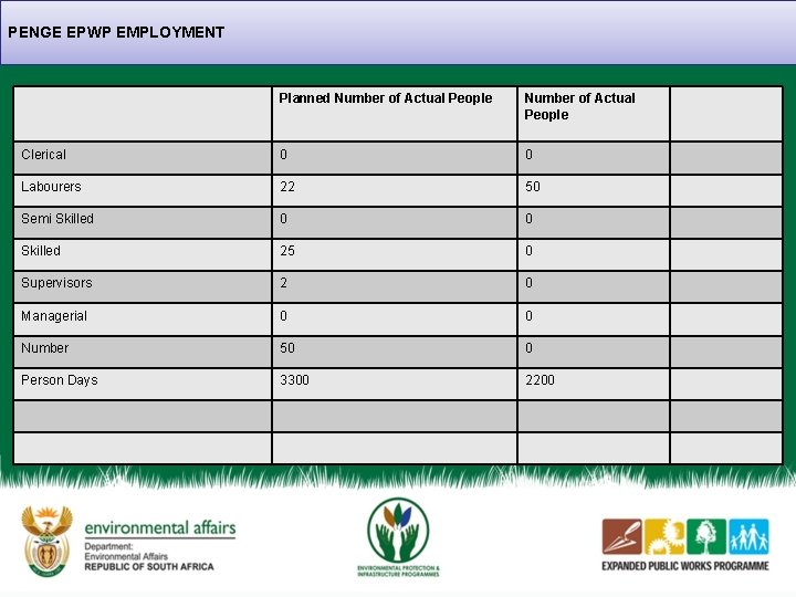 PENGE EPWP EMPLOYMENT Planned Number of Actual People Clerical 0 0 Labourers 22 50