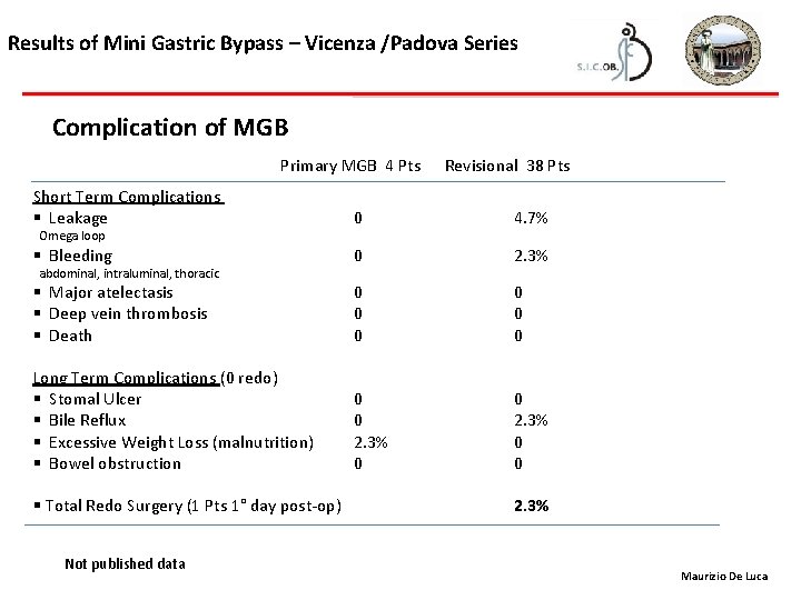 Results of Mini Gastric Bypass – Vicenza /Padova Series Complication of MGB Primary MGB