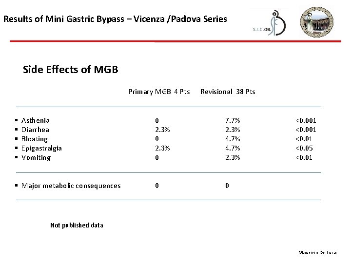 Results of Mini Gastric Bypass – Vicenza /Padova Series Side Effects of MGB Primary