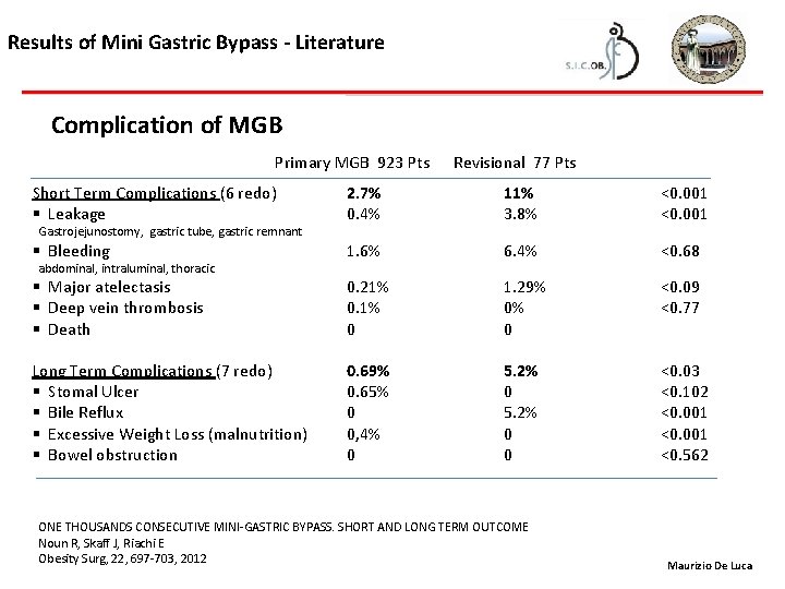 Results of Mini Gastric Bypass - Literature Complication of MGB Primary MGB 923 Pts