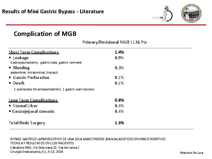 Results of Mini Gastric Bypass - Literature Complication of MGB Primary/Revisional MGB 1126 Pts