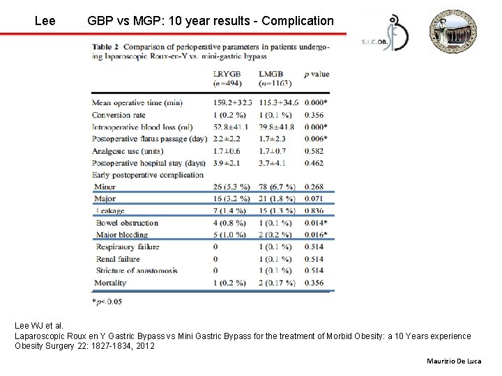 Lee GBP vs MGP: 10 year results - Complication Lee WJ et al. Laparoscopic
