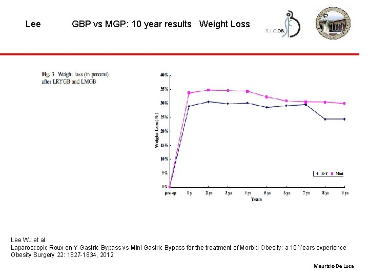 Lee GBP vs MGP: 10 year results Weight Loss Lee WJ et al. Laparoscopic