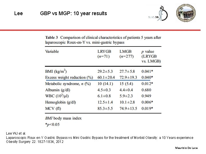 Lee GBP vs MGP: 10 year results Lee WJ et al. Laparoscopic Roux en