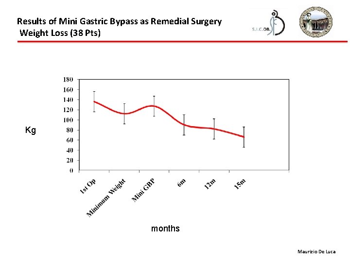 Results of Mini Gastric Bypass as Remedial Surgery Weight Loss (38 Pts) Kg months