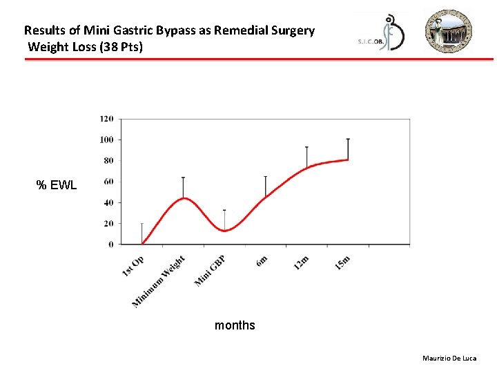 Results of Mini Gastric Bypass as Remedial Surgery Weight Loss (38 Pts) % EWL