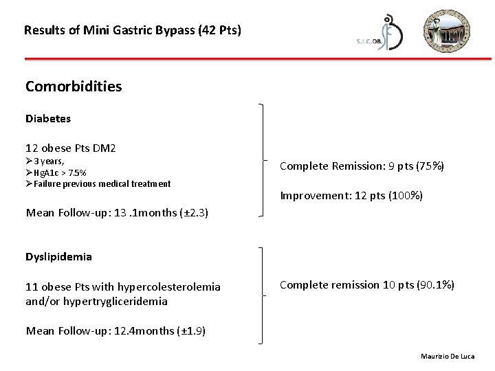 Results of Mini Gastric Bypass (42 Pts) Comorbidities Diabetes 12 obese Pts DM 2