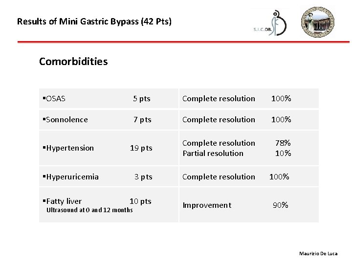 Results of Mini Gastric Bypass (42 Pts) Comorbidities §OSAS 5 pts Complete resolution 100%