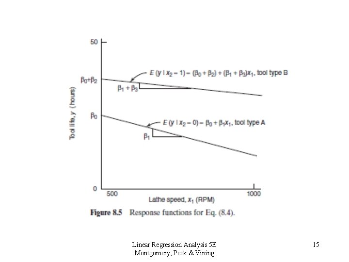 Linear Regression Analysis 5 E Montgomery, Peck & Vining 15 Linear Regression Analysis 5 E Montgomery, Peck & Vining 15