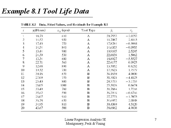 Example 8. 1 Tool Life Data Linear Regression Analysis 5 E Montgomery, Peck & Example 8. 1 Tool Life Data Linear Regression Analysis 5 E Montgomery, Peck &