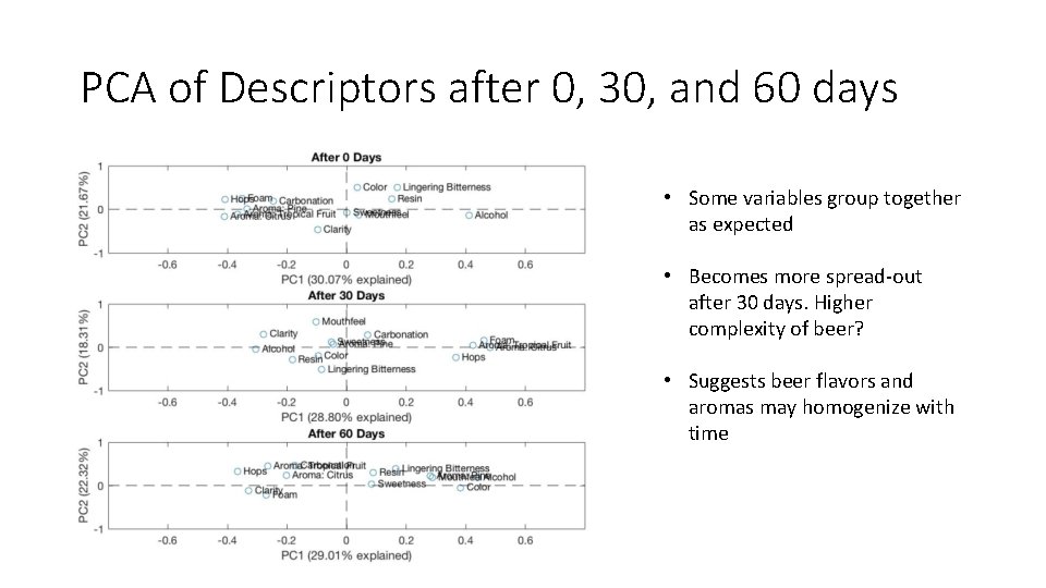 PCA of Descriptors after 0, 30, and 60 days • Some variables group together