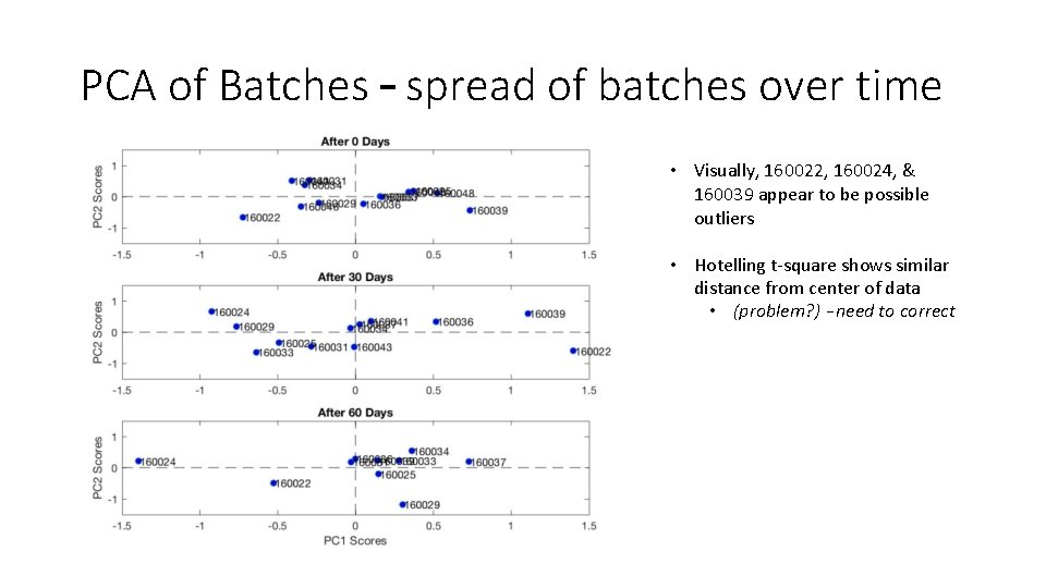 PCA of Batches – spread of batches over time • Visually, 160022, 160024, &