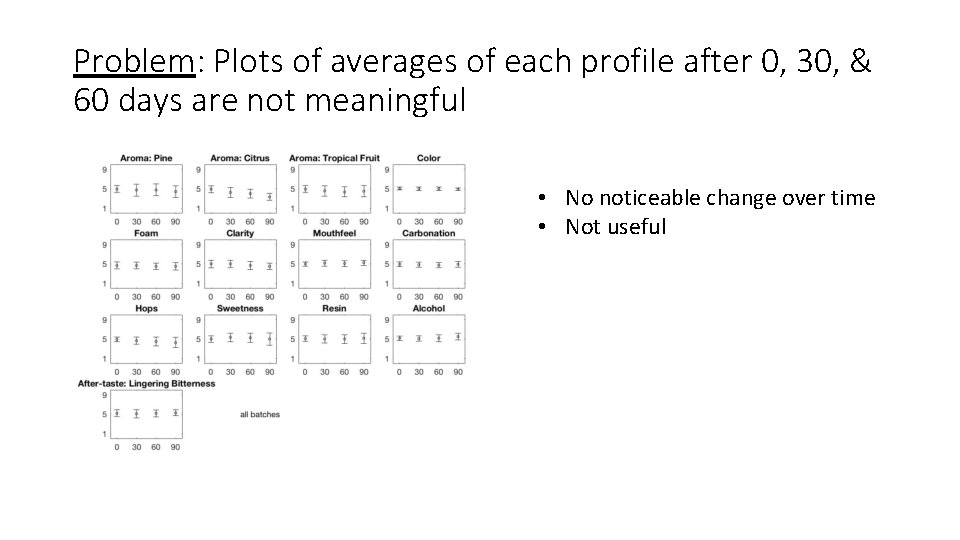 Problem: Plots of averages of each profile after 0, 30, & 60 days are