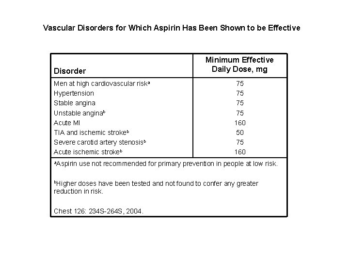 Vascular Disorders for Which Aspirin Has Been Shown to be Effective Disorder Men at