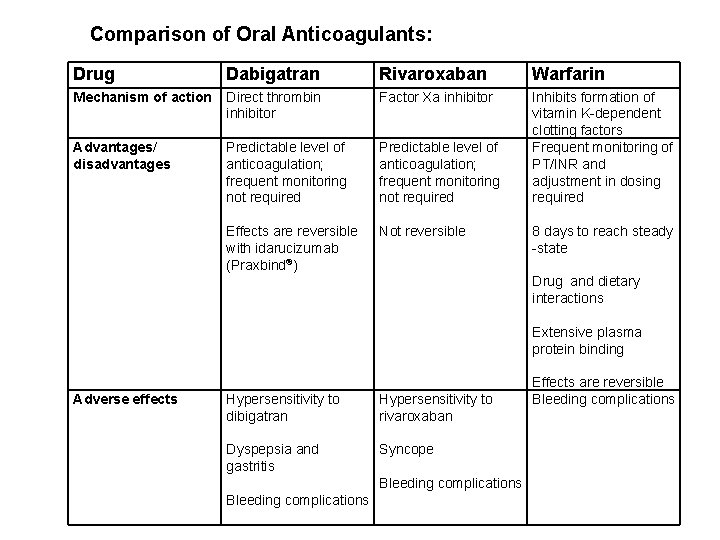 Comparison of Oral Anticoagulants: Drug Dabigatran Rivaroxaban Warfarin Mechanism of action Direct thrombin inhibitor