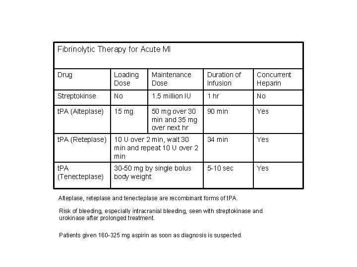 Fibrinolytic Therapy for Acute MI Drug Loading Dose Maintenance Dose Duration of Infusion Concurrent