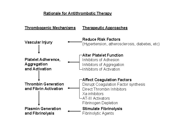 Rationale for Antithrombotic Therapy Thrombogenic Mechanisms Therapeutic Approaches Vascular Injury Reduce Risk Factors (Hypertension,