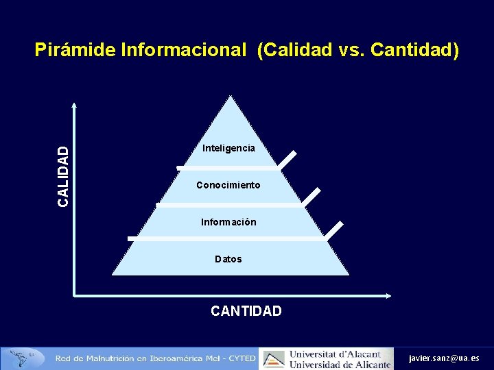CALIDAD Pirámide Informacional (Calidad vs. Cantidad) Inteligencia Conocimiento Información Datos CANTIDAD javier. sanz@ua. es
