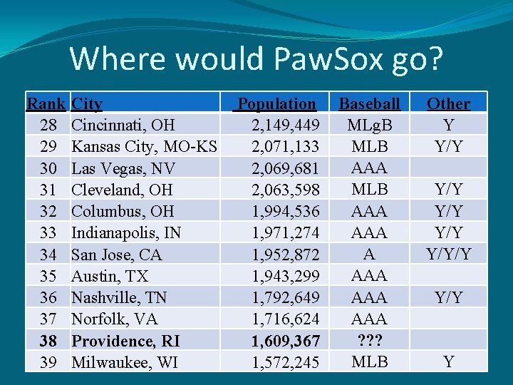 Where would Paw. Sox go? Rank City 28 Cincinnati, OH 29 Kansas City, MO-KS