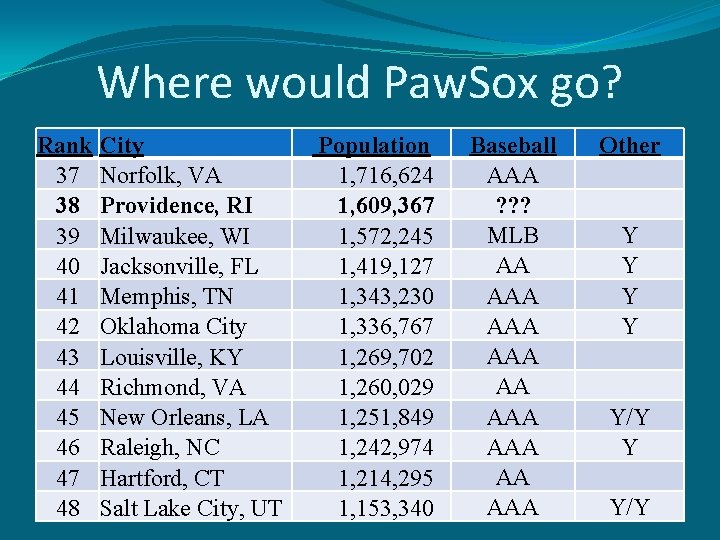 Where would Paw. Sox go? Rank City 37 Norfolk, VA 38 Providence, RI 39
