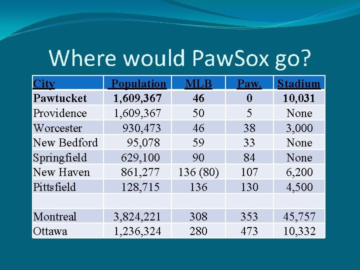 Where would Paw. Sox go? City Pawtucket Providence Worcester New Bedford Springfield New Haven