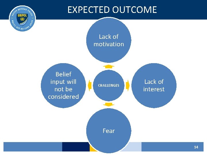 EXPECTED OUTCOME Lack of motivation Belief input will not be considered CHALLENGES Lack of