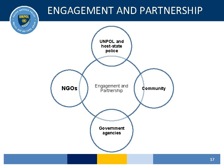 ENGAGEMENT AND PARTNERSHIP UNPOL and host-state police NGOs Engagement and Partnership Community Government agencies