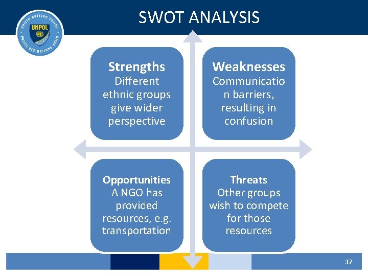 SWOT ANALYSIS Strengths Weaknesses Opportunities A NGO has provided resources, e. g. transportation Threats