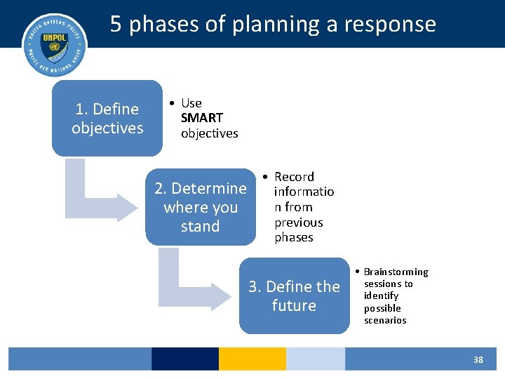5 phases of planning a response 1. Define objectives • Use SMART objectives 2.