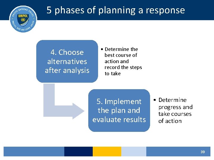 5 phases of planning a response 4. Choose alternatives after analysis • Determine the