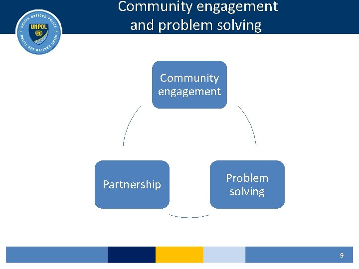  Community engagement and problem solving Community engagement Partnership Problem solving 9 