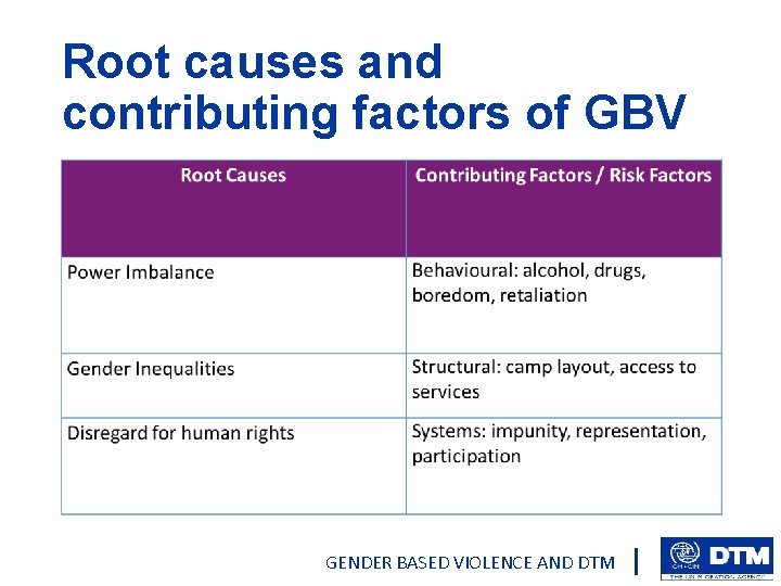 Root causes and contributing factors of GBV GENDER BASED VIOLENCE AND DTM 