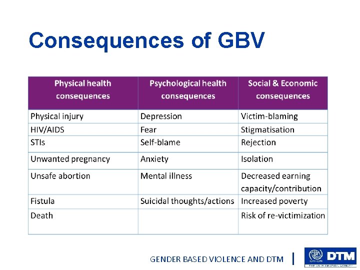 Consequences of GBV GENDER BASED VIOLENCE AND DTM 