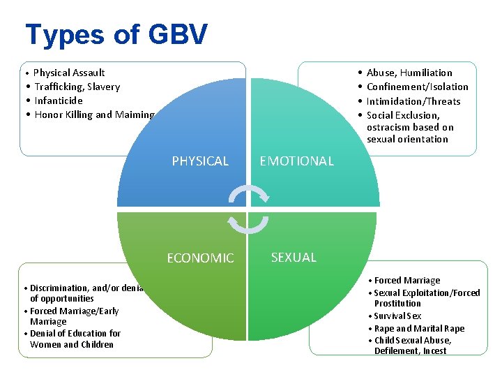 Types of GBV • Physical Assault • • • Trafficking, Slavery • Infanticide •