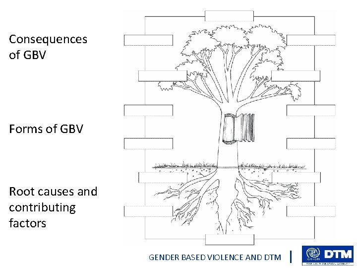 Consequences of GBV Forms of GBV Root causes and contributing factors GENDER BASED VIOLENCE