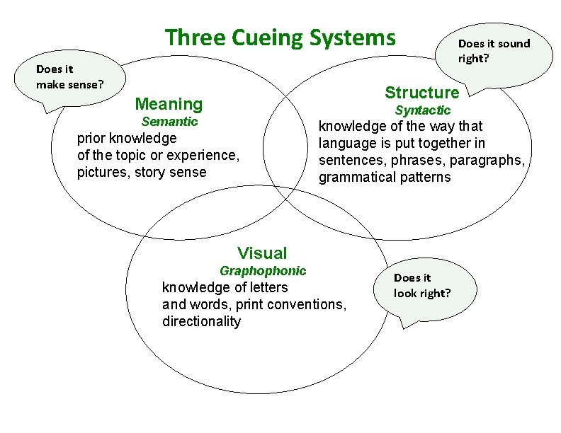 Three Cueing Systems Does it make sense? Does it sound right? Structure Meaning Syntactic